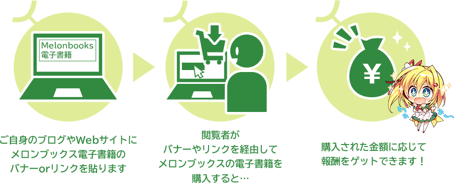 アフィリエイトの流れ