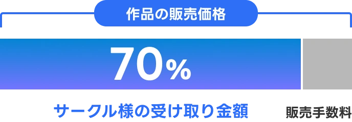 作品の販売価格 サークル様の受け取り金額70%